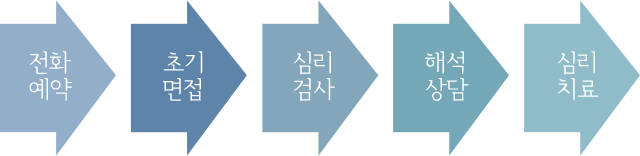 심리상담 절차
